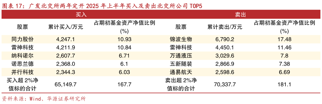想问下各位网友广发北交所两年定开 2025 年上半年买入及卖出北交所公司 TOP5