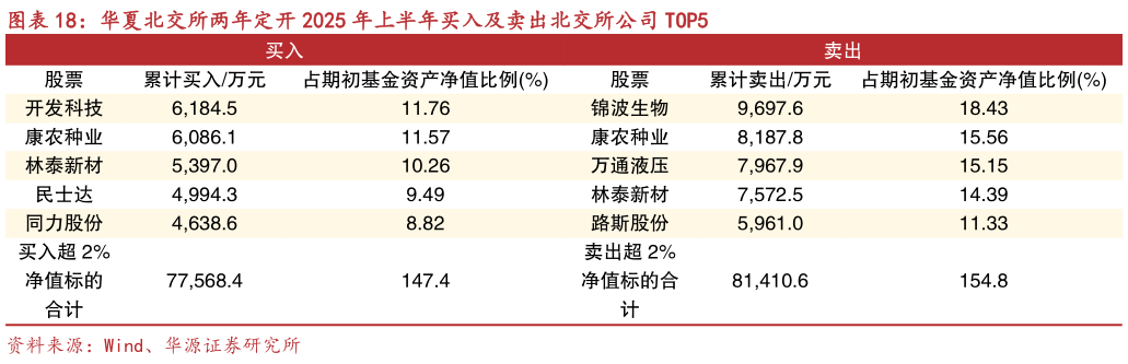 谁知道华夏北交所两年定开 2025 年上半年买入及卖出北交所公司 TOP5