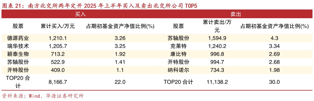 如何了解南方北交所两年定开 2025 年上半年买入及卖出北交所公司 TOP5