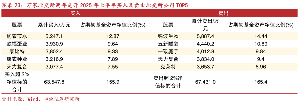 怎样理解万家北交所两年定开 2025 年上半年买入及卖出北交所公司 TOP5
