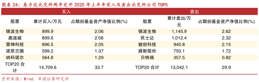 怎样理解易方达北交所两年定开 2025 年上半年买入及卖出北交所公司 TOP5