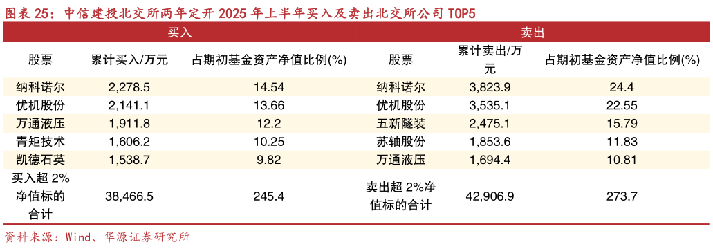 想关注一下中信建投北交所两年定开 2025 年上半年买入及卖出北交所公司 TOP5