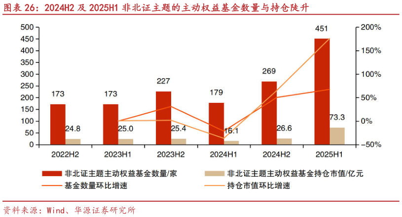 我想了解一下2024H2 及 2025H1 非北证主题的主动权益基金数量与持仓陡升