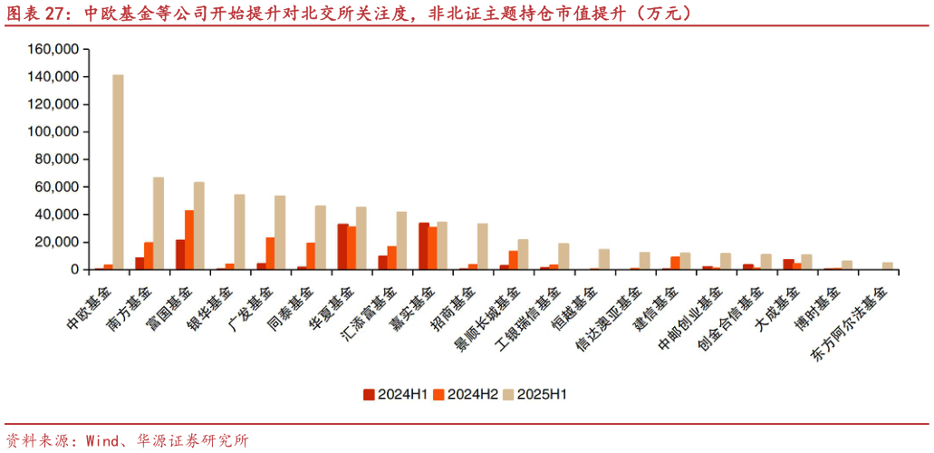 谁知道中欧基金等公司开始提升对北交所关注度，非北证主题持仓市值提升（万元）
