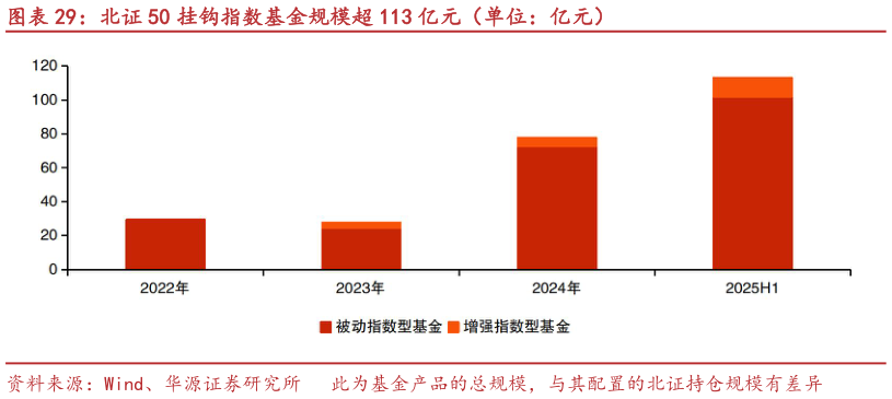 咨询大家北证 50 挂钩指数基金规模超 113 亿元（单位：亿元）