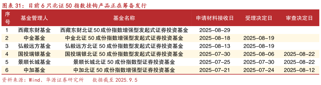 如何了解目前 6 只北证 50 指数挂钩产品正在筹备发行
