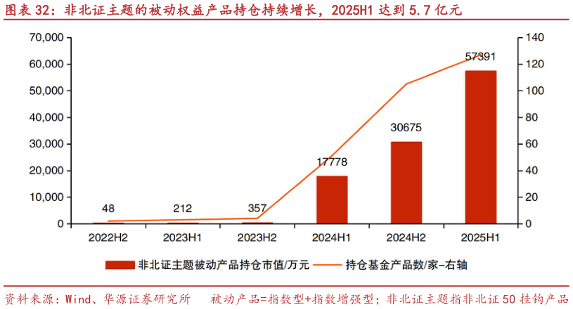 如何了解非北证主题的被动权益产品持仓持续增长，2025H1 达到 5.7 亿元