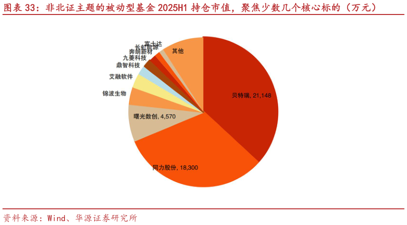 如何才能非北证主题的被动型基金 2025H1 持仓市值，聚焦少数几个核心标的（万元）