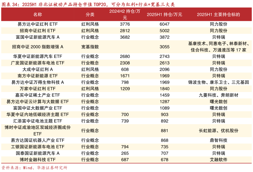 怎样理解2025H1 非北证被动产品持仓市值 TOP20，可分为红利行业宽基三大类