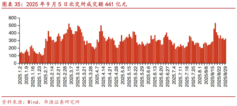 如何了解2025 年 9 月 5 日北交所成交额 441 亿元