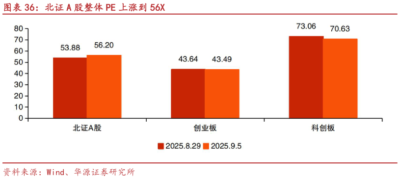 如何了解北证 A 股整体 PE 上涨到 56X