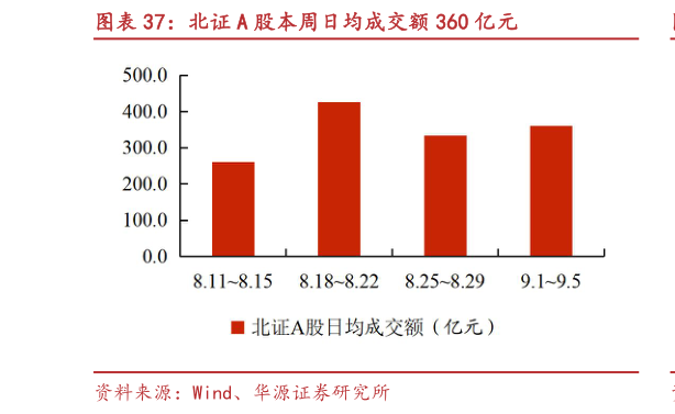 请问一下北证 A 股本周日均成交额 360 亿元