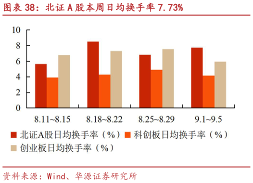 如何看待北证 A 股本周日均换手率 7.73%