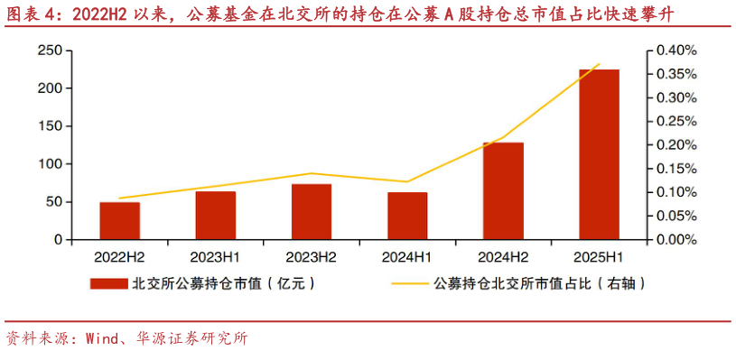 谁知道2022H2 以来，公募基金在北交所的持仓在公募 A 股持仓总市值占比快速攀升