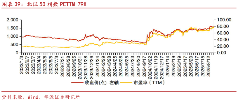 怎样理解北证 50 指数 PETTM 79X