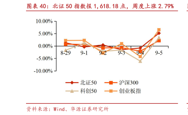 请问一下北证 50 指数报 1,618.18 点，周度上涨 2.79%