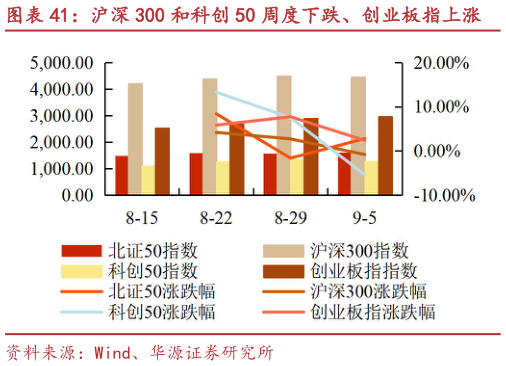 我想了解一下沪深 300 和科创 50 周度下跌、创业板指上涨