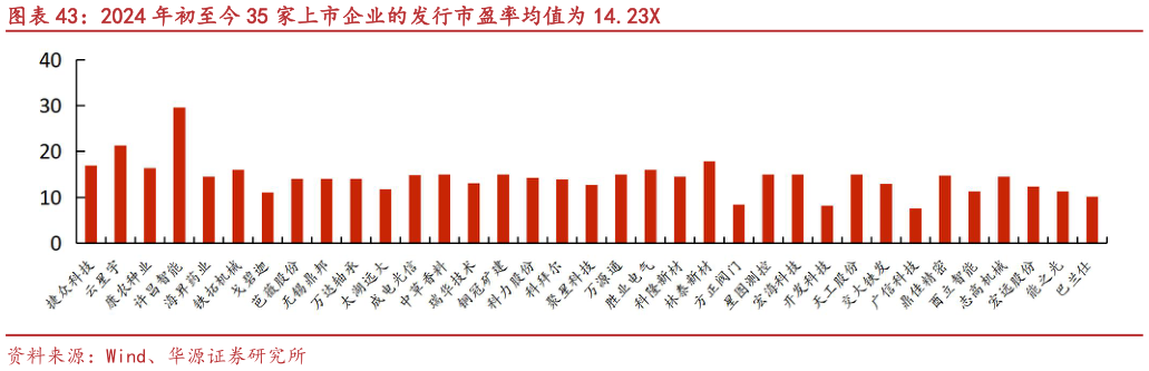 咨询下各位2024 年初至今 35 家上市企业的发行市盈率均值为 14.23X