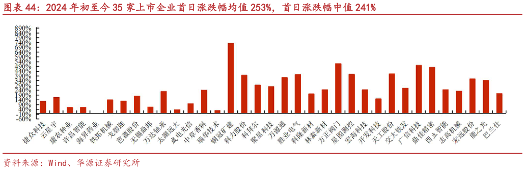 谁能回答2024 年初至今 35 家上市企业首日涨跌幅均值 253%，首日涨跌幅中值 241%
