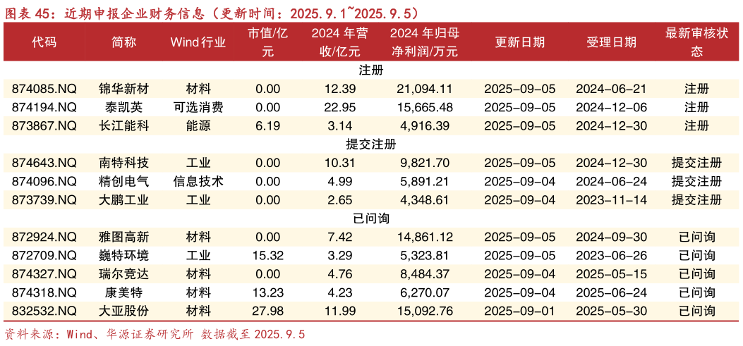 谁能回答近期申报企业财务信息（更新时间：2025.9.12025.9.5）