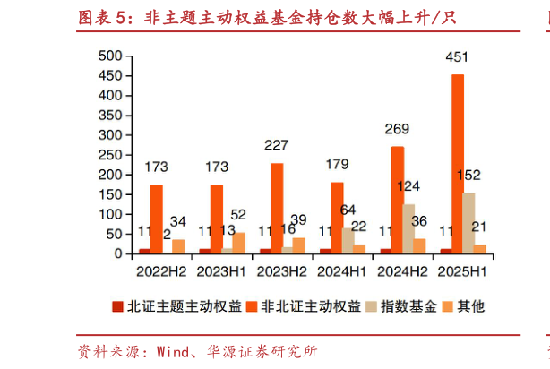 如何了解非主题主动权益基金持仓数大幅上升只