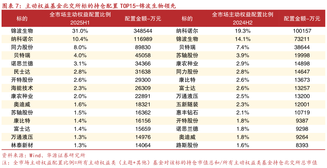 我想了解一下主动权益基金北交所标的持仓配置 TOP15-锦波生物领先
