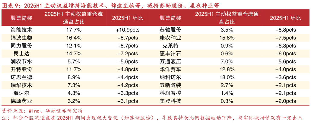 请问一下2025H1 主动权益增持海能技术、锦波生物等，减持苏轴股份、康农种业等