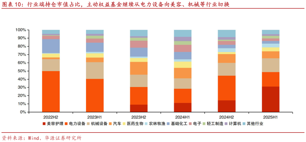 如何了解行业端持仓市值占比，主动权益基金继续从电力设备向美容、机械等行业切换