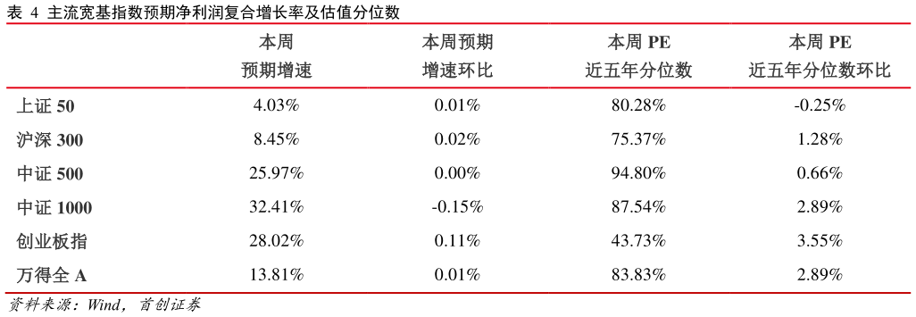 咨询大家主流宽基指数预期净利润复合增长率及估值分位数