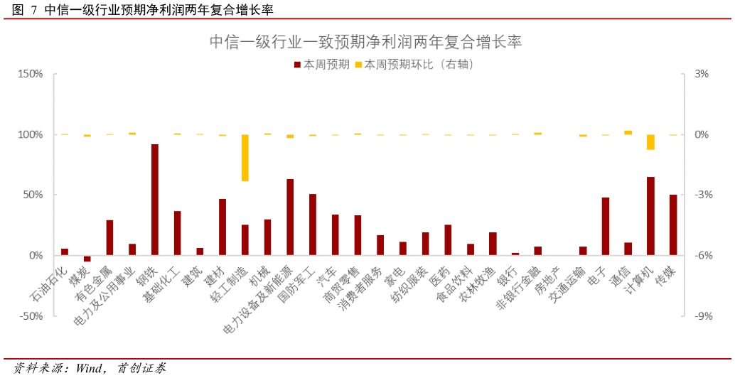 谁能回答中信一级行业预期净利润两年复合增长率