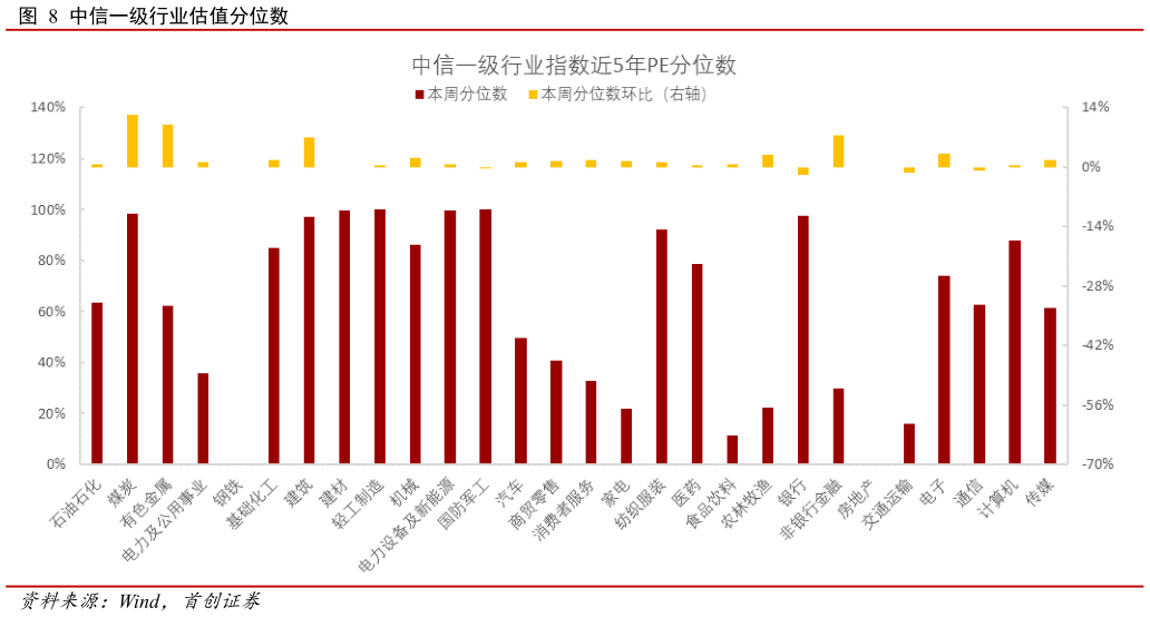 怎样理解中信一级行业估值分位数