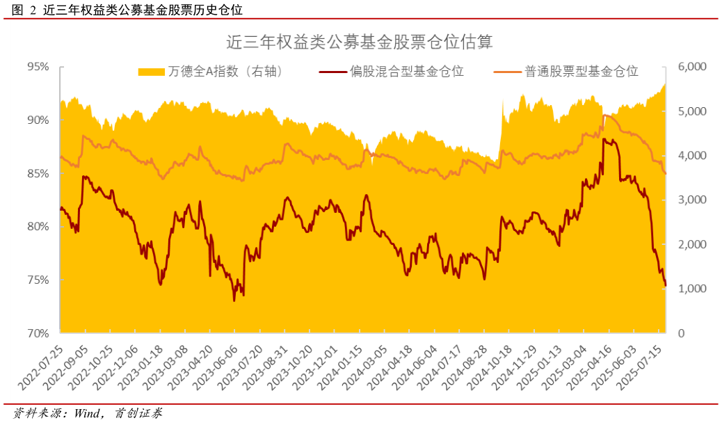 想关注一下近三年权益类公募基金股票历史仓位