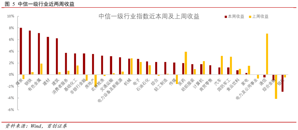 怎样理解中信一级行业近两周收益