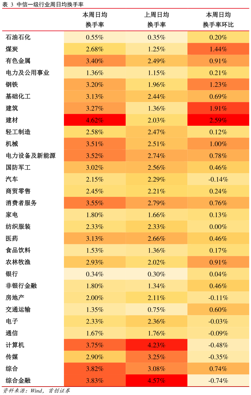 谁知道中信一级行业周日均换手率