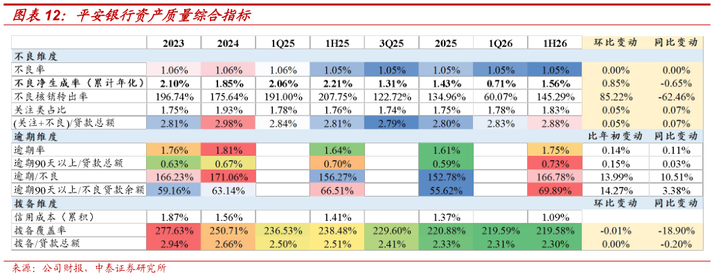 怎样理解平安银行资产质量综合指标