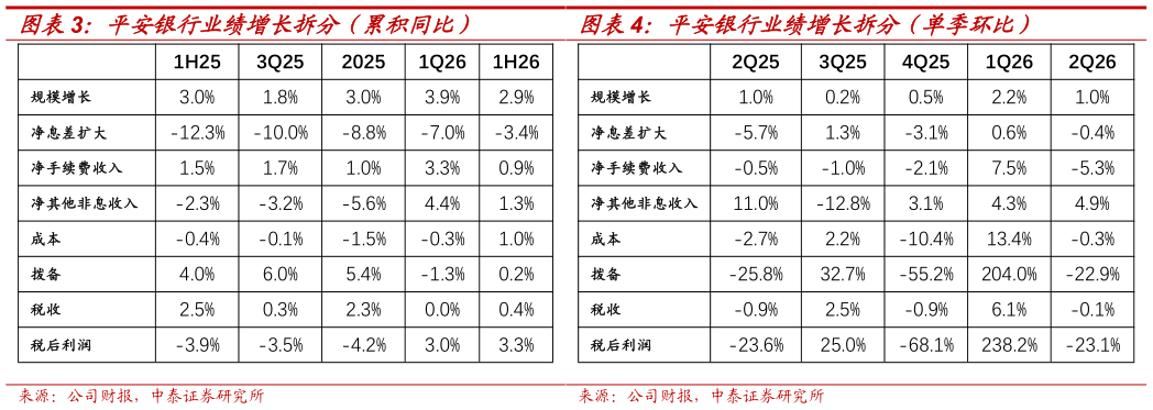 如何看待平安银行业绩增长拆分（累积同比） 平安银行业绩增长拆分（单季环比）