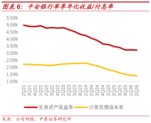 你知道平安银行单季年化收益付息率