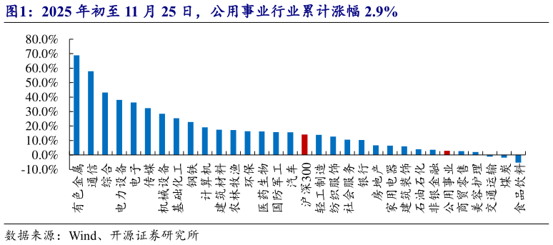 如何才能2025 年初至 11 月 25 日，公用事业行业累计涨幅 2.9%?