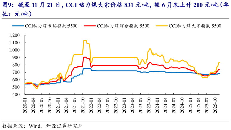 咨询大家截至 11 月 21 日，CCI 动力煤大宗价格 831 元吨，较 6 月末上升 200 元吨（单?