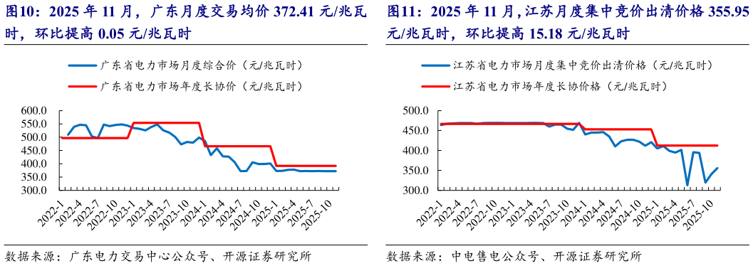 想问下各位网友2025 年 11 月，广东月度交易均价 372.41 元兆瓦 2025 年 11 月，江苏月度集中竞价出清价格 355.95?