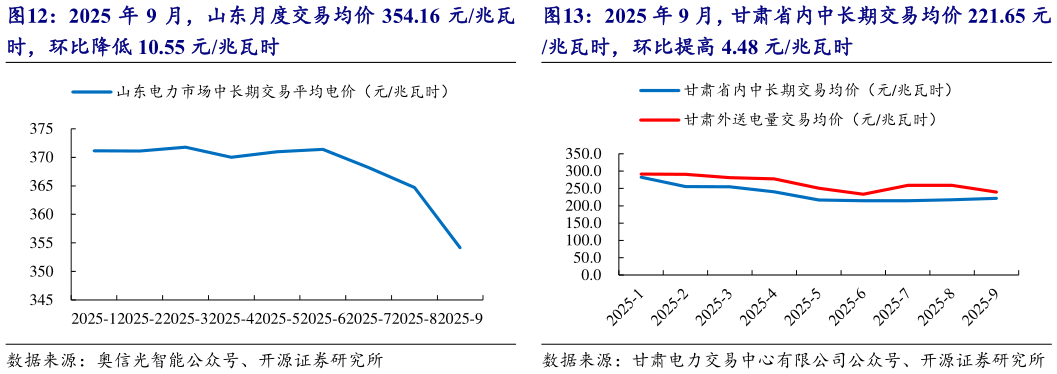 咨询下各位2025 年 9 月，山东月度交易均价 354.16 元兆瓦 2025 年 9 月，甘肃省内中长期交易均价 221.65 元?