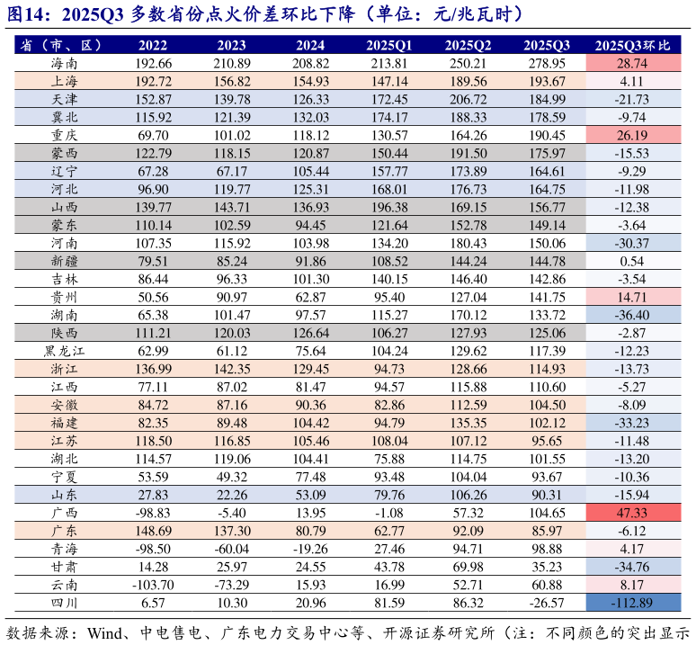 咨询大家2025Q3 多数省份点火价差环比下降（单位：元兆瓦时）?