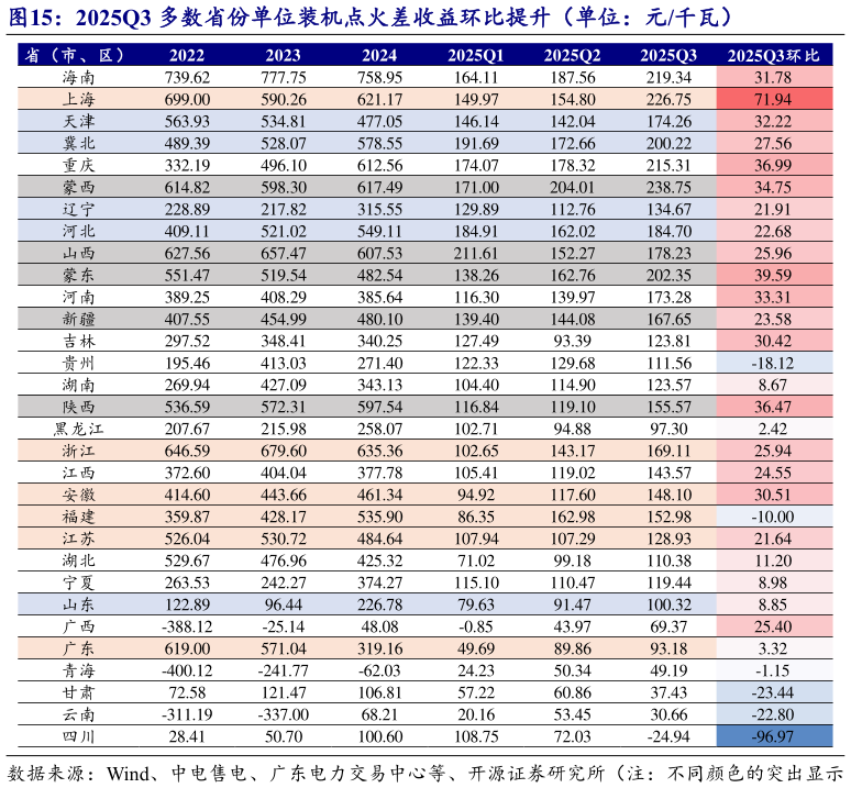 想问下各位网友2025Q3 多数省份单位装机点火差收益环比提升（单位：元千瓦）?