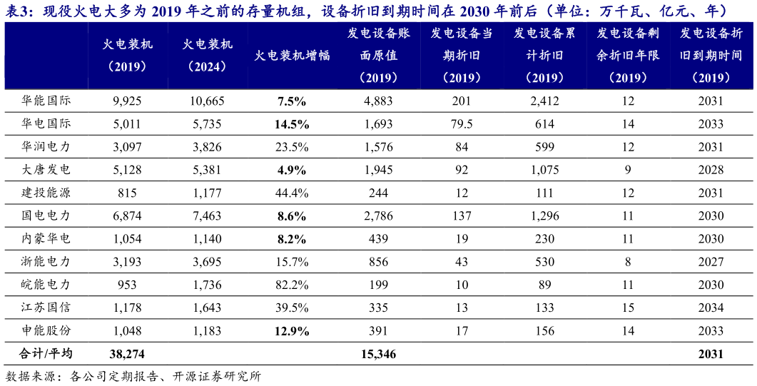一起讨论下现役火电大多为 2019 年之前的存量机组，设备折旧到期时间在 2030 年前后（单位：万千瓦、亿元、年） ?