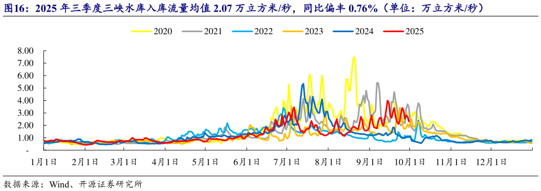 如何看待2025 年三季度三峡水库入库流量均值 2.07 万立方米秒，同比偏丰 0.76%（单位：万立方米秒）?