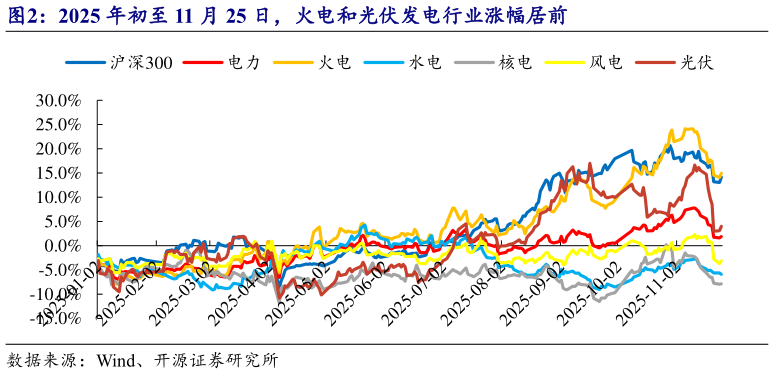 谁能回答2025 年初至 11 月 25 日，火电和光伏发电行业涨幅居前?