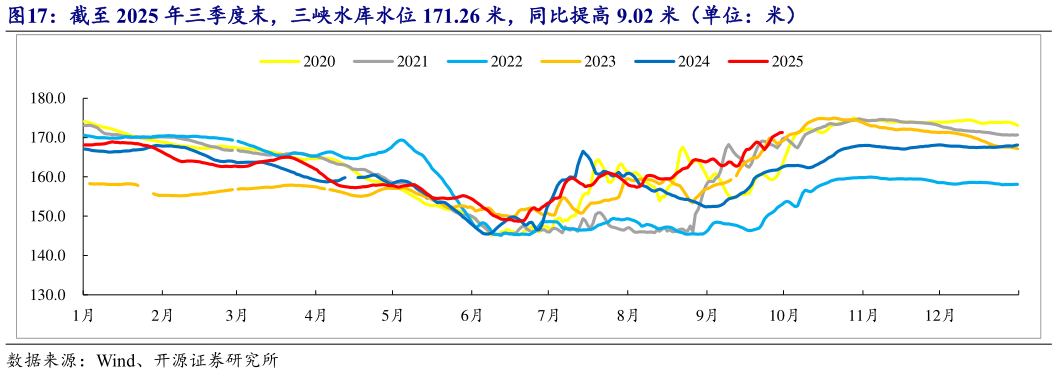 我想了解一下截至 2025 年三季度末，三峡水库水位 171.26 米，同比提高 9.02 米（单位：米）?