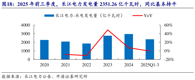谁知道2025 年前三季度，长江电力发电量 2351.26 亿千瓦时，同比基本持平?