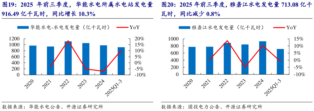 各位网友请教一下2025 年前三季度，华能水电所属水电站发电量 2025 年前三季度，雅砻江水电发电量 713.08 亿千?
