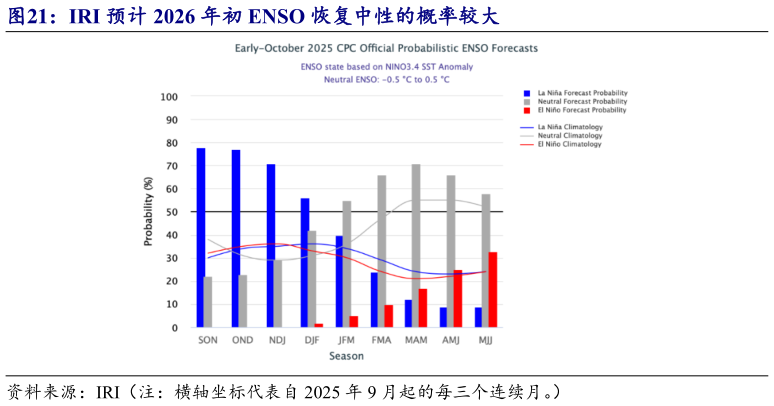 想关注一下IRI 预计 2026 年初 ENSO 恢复中性的概率较大?
